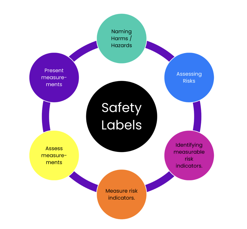 A diagram of the corresponding elements of a Safety Label, including Naming Harms/Hazards, Assessing Risks, Identifying measurable risk factors, Measure Risk Indicators, Assess Measurements, Present Measurements, and back to Naming Harms.Hazards